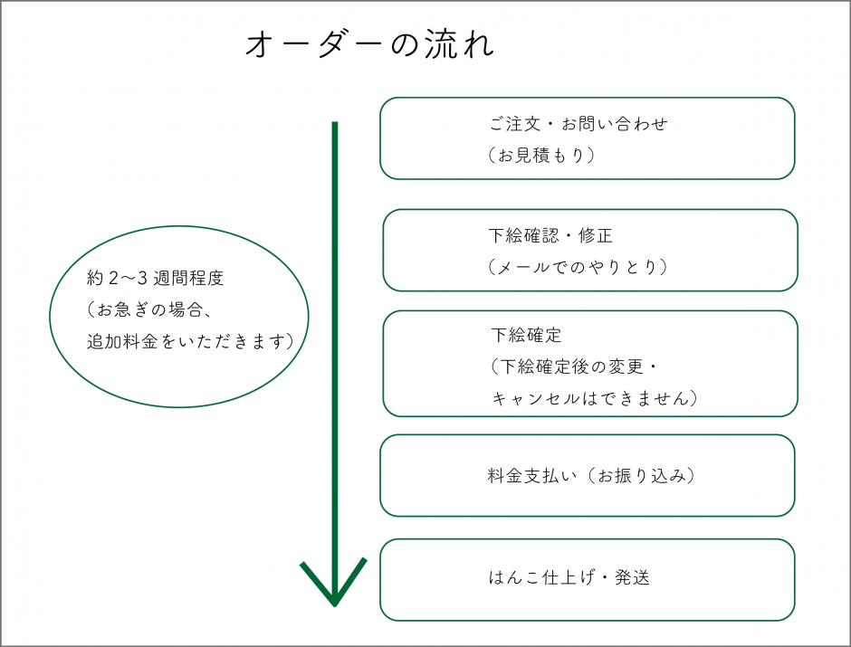 オーダーの流れ